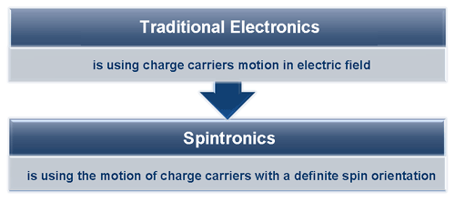 differences between traditional electronics and spintronics