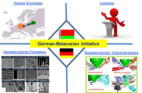 Schematic representation of activities during German-Belarusian initiative